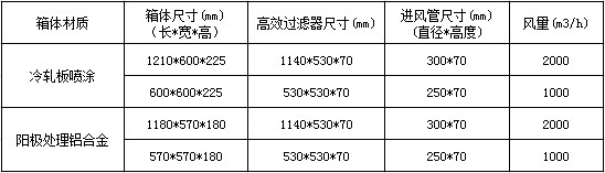 可更換式一體化高效送風口技術(shù)參數(shù)